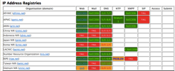mrp.net IPv6 survey